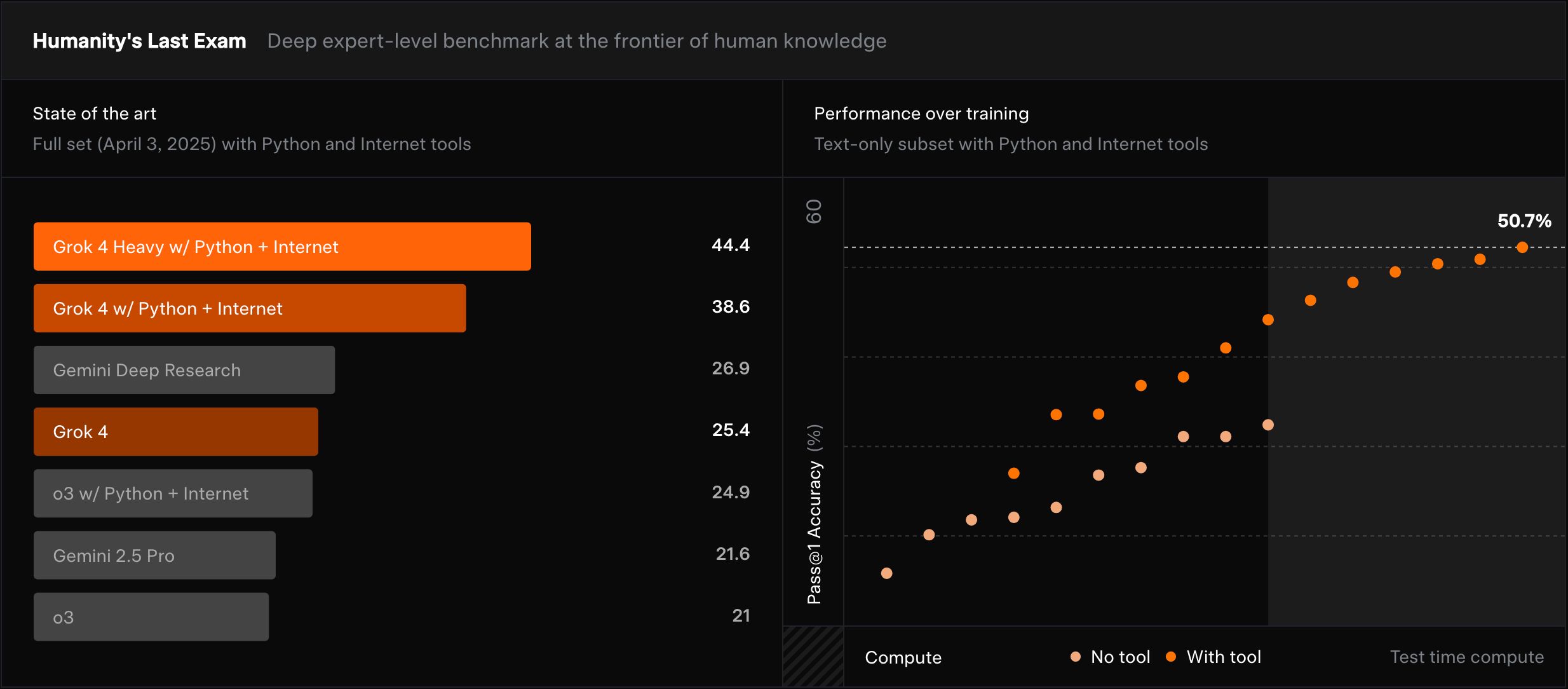 The superior performance of Grok 4 compared to its previous version and other competing models